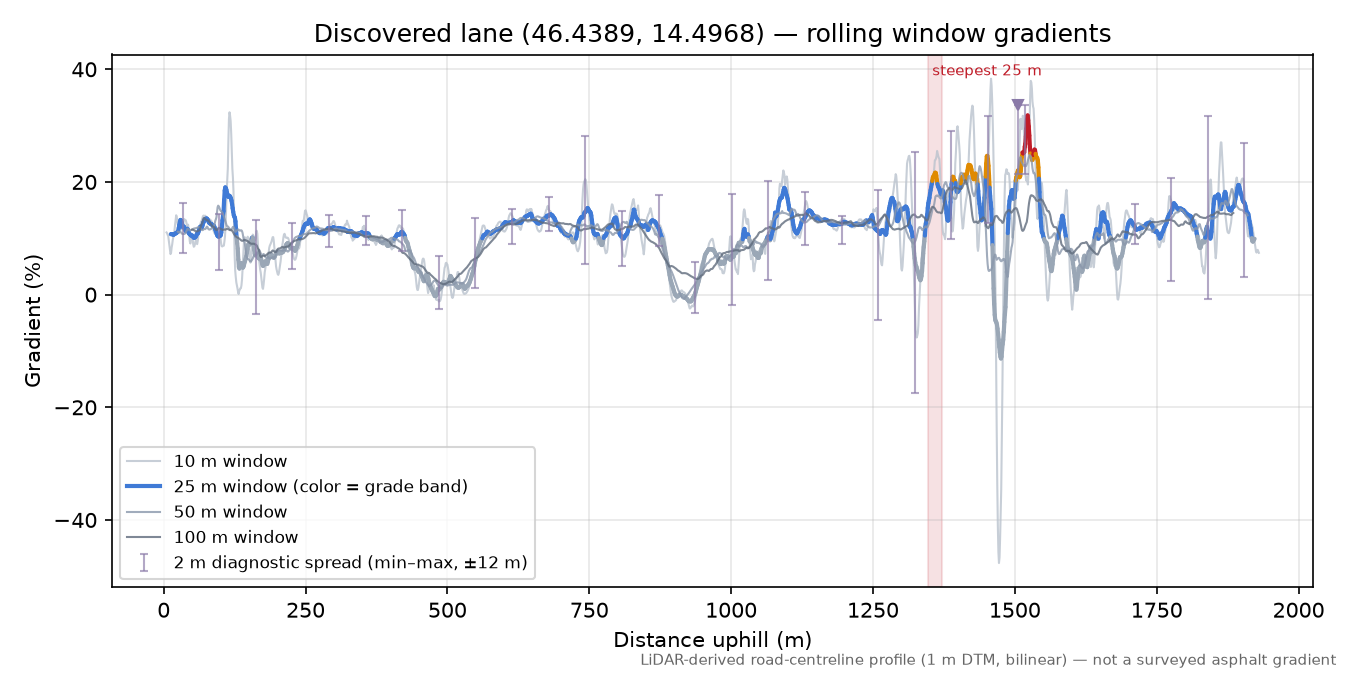 Discovered lane (46.4389, 14.4968) rolling gradient profile