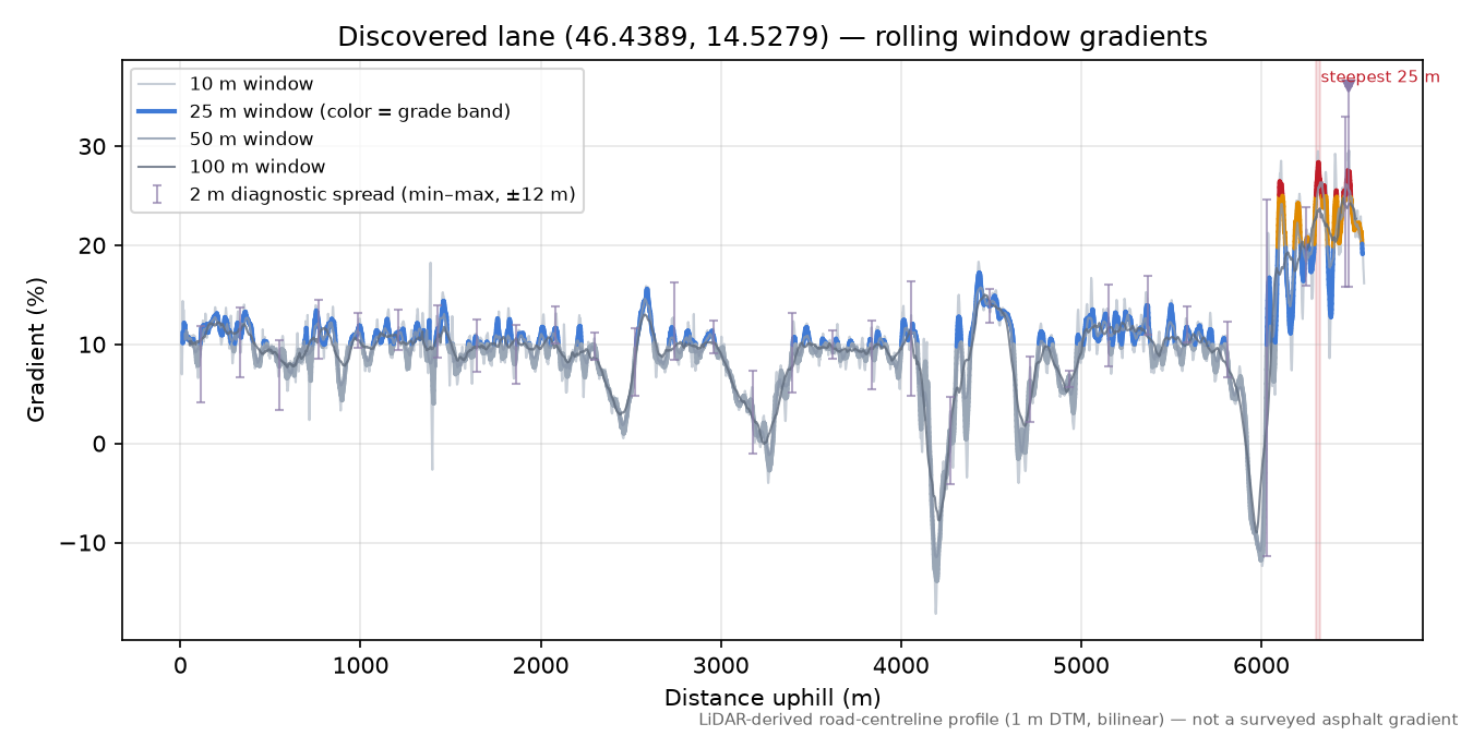 Discovered lane (46.4389, 14.5279) rolling gradient profile