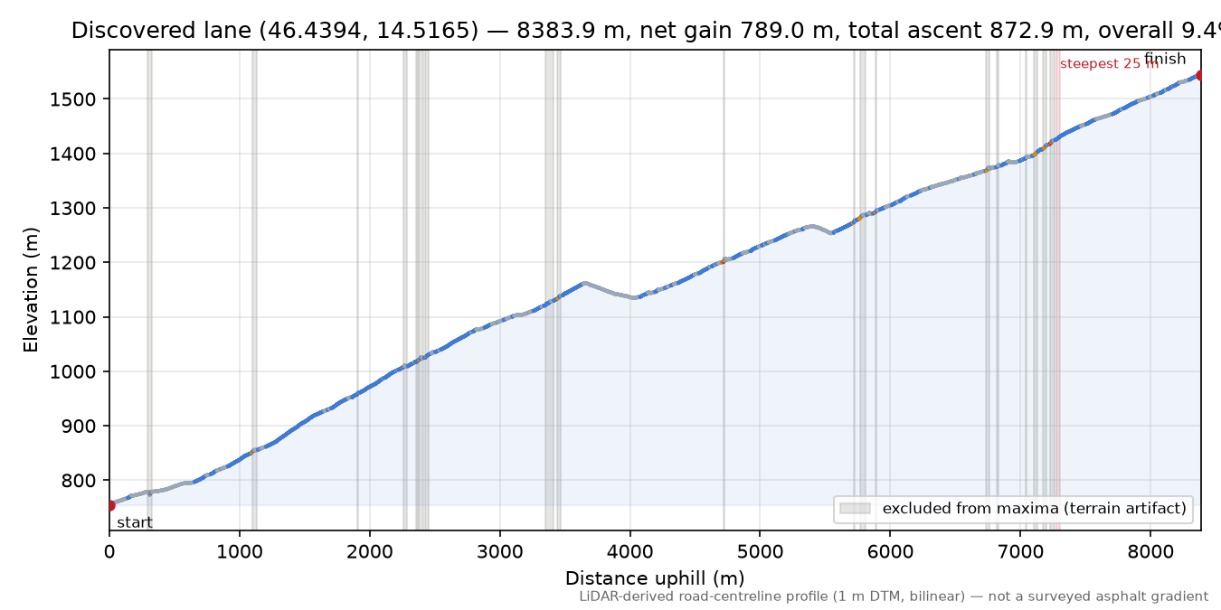 Discovered lane (46.4394, 14.5165) elevation profile