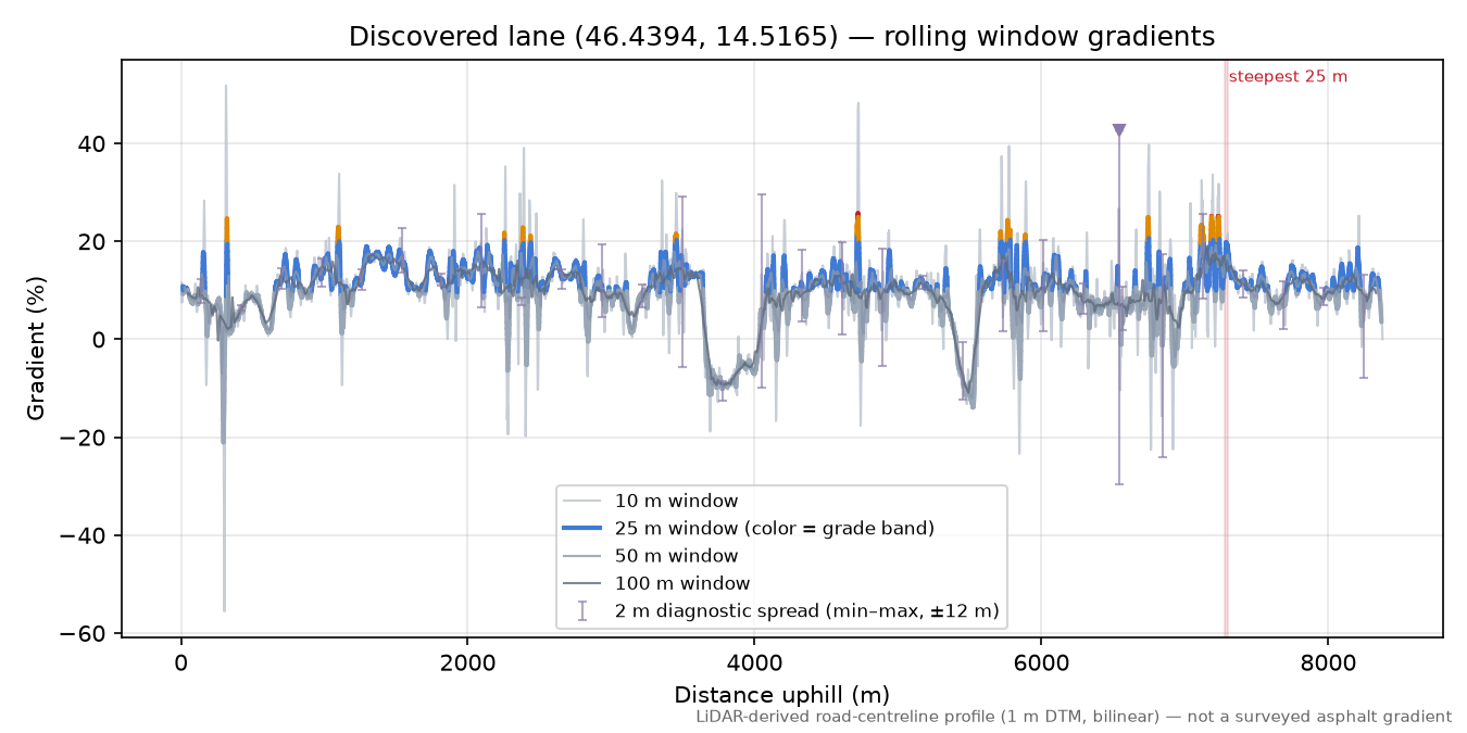 Discovered lane (46.4394, 14.5165) rolling gradient profile