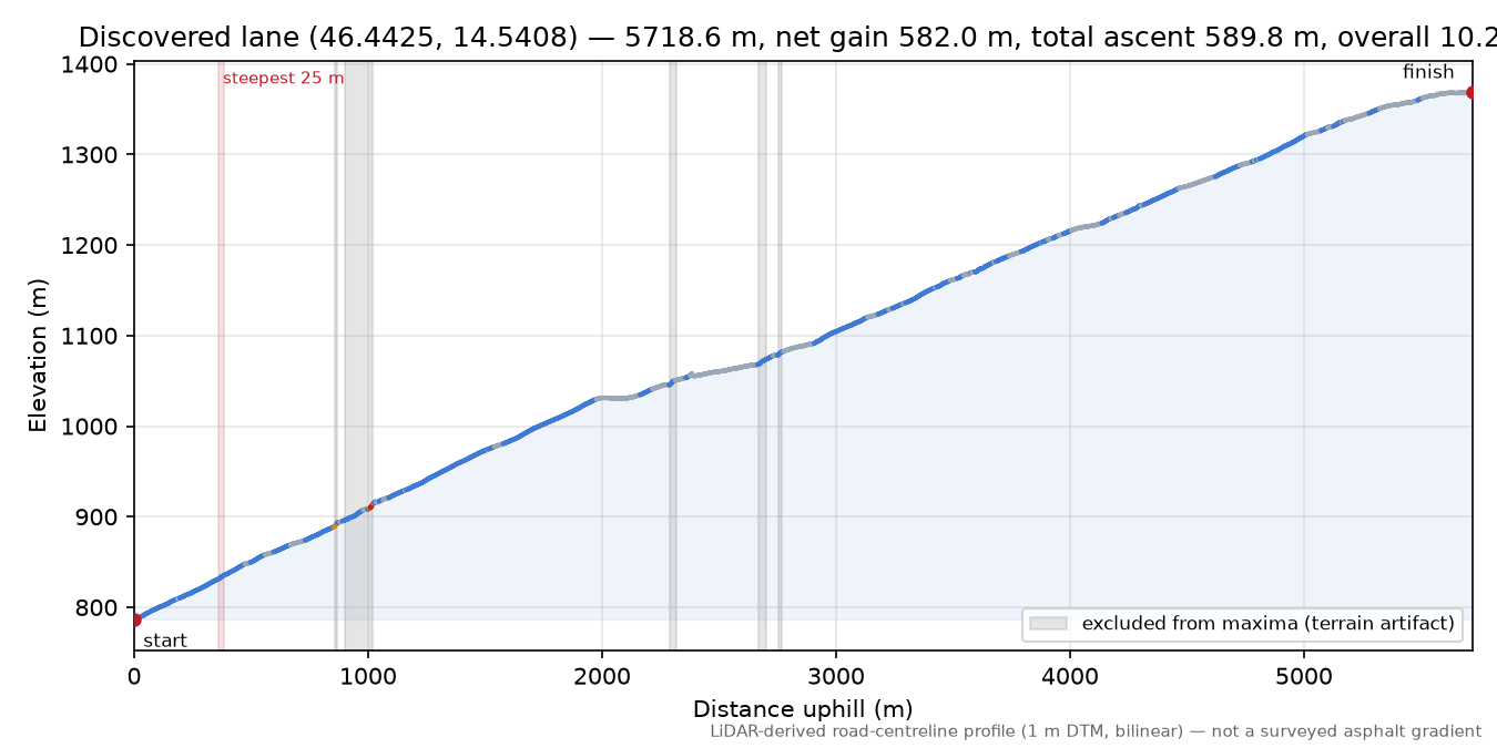 Discovered lane (46.4425, 14.5408) elevation profile