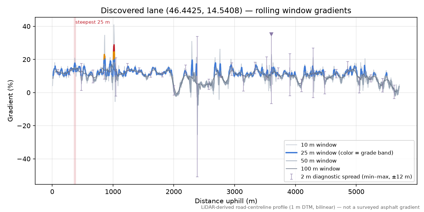 Discovered lane (46.4425, 14.5408) rolling gradient profile