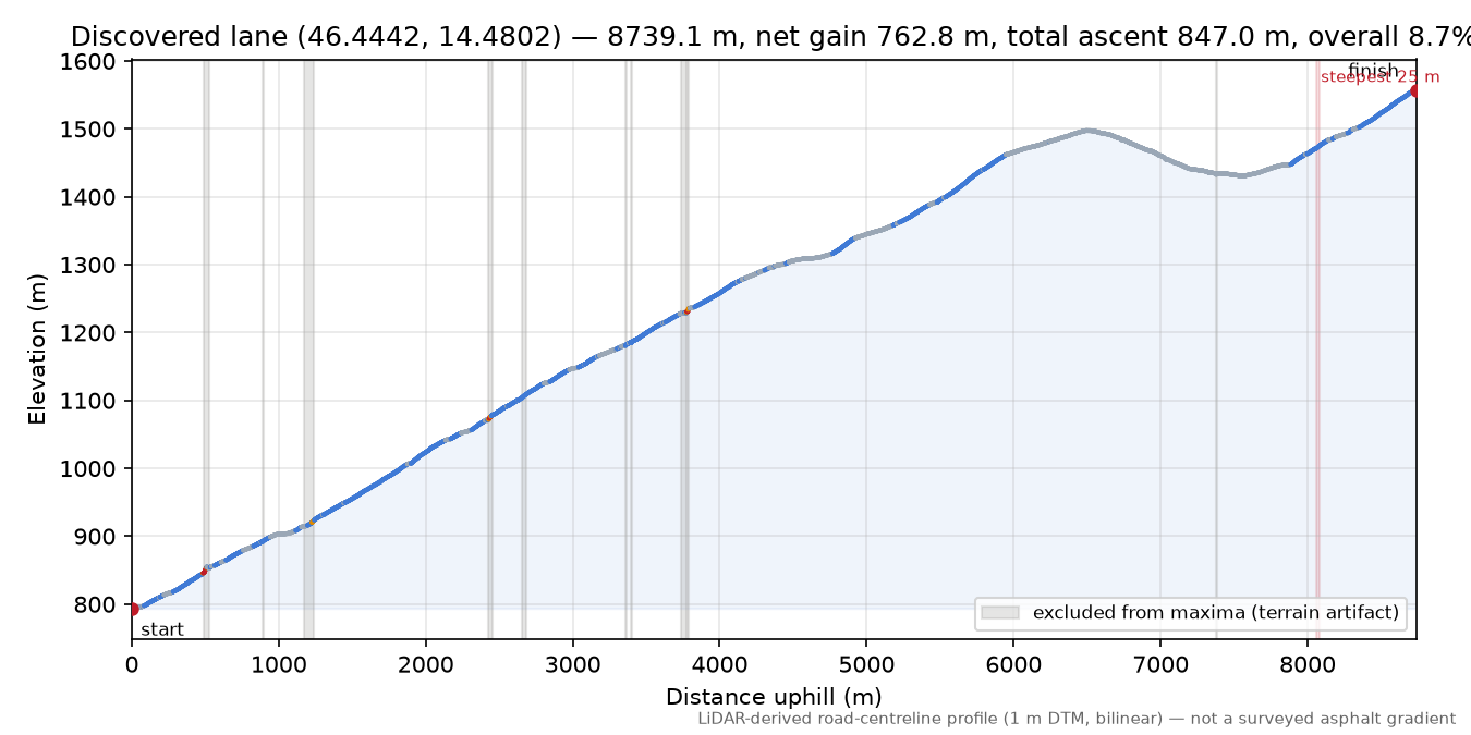 Discovered lane (46.4442, 14.4802) elevation profile