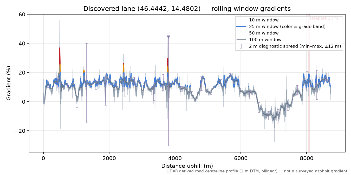 Discovered lane (46.4442, 14.4802) rolling gradient profile