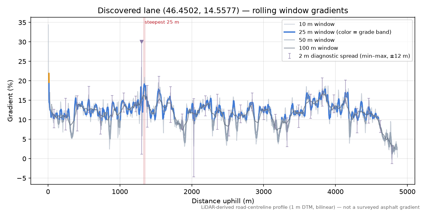Discovered lane (46.4502, 14.5577) rolling gradient profile