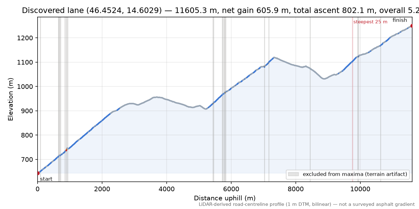 Discovered lane (46.4524, 14.6029) elevation profile