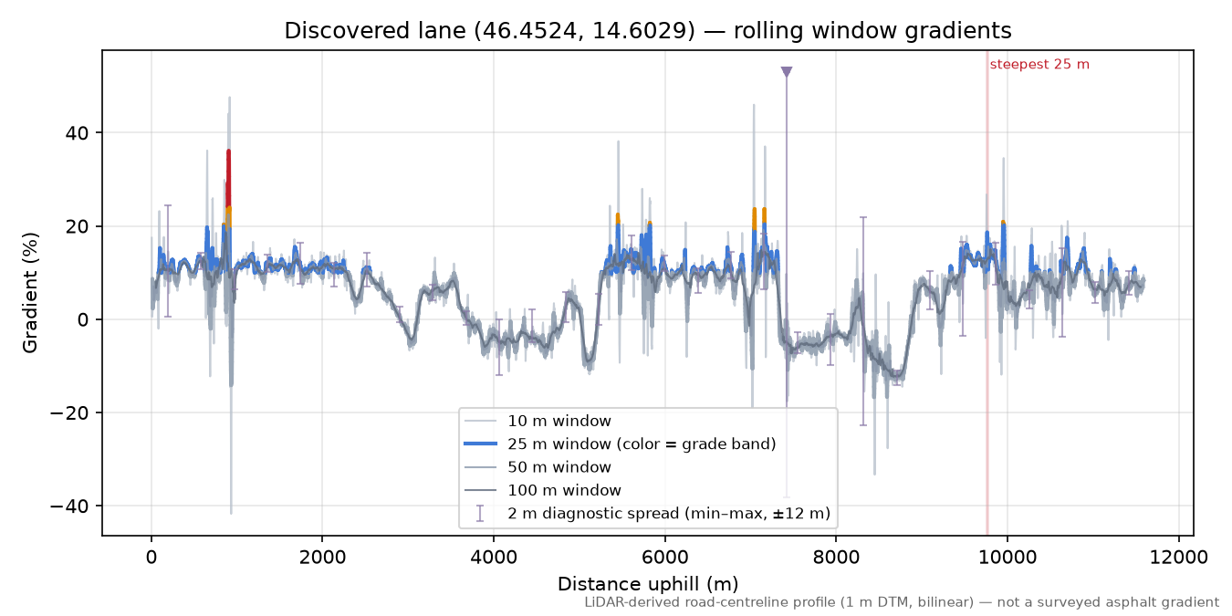 Discovered lane (46.4524, 14.6029) rolling gradient profile