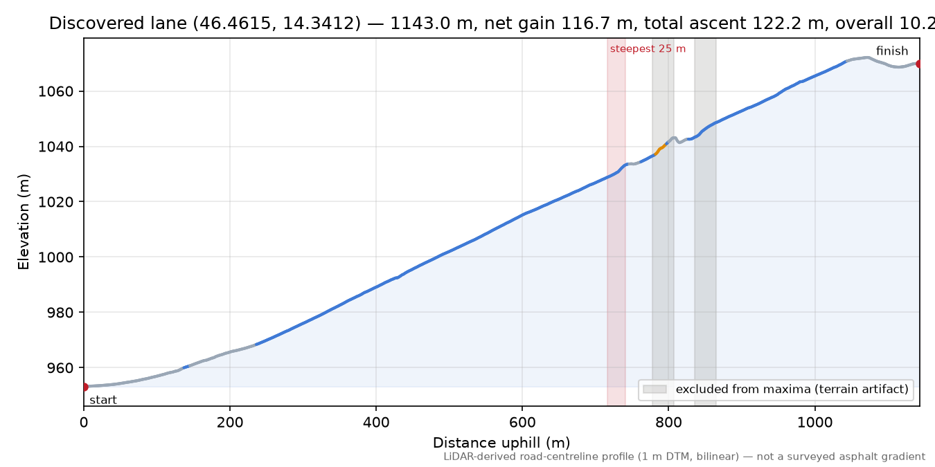 Discovered lane (46.4615, 14.3412) elevation profile