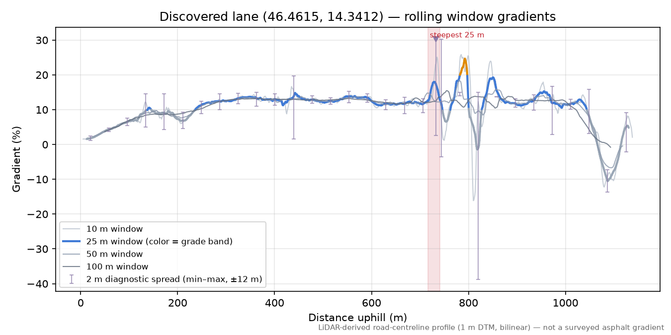 Discovered lane (46.4615, 14.3412) rolling gradient profile