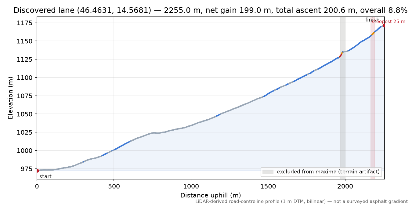 Discovered lane (46.4631, 14.5681) elevation profile