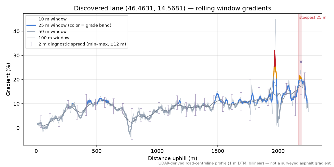 Discovered lane (46.4631, 14.5681) rolling gradient profile