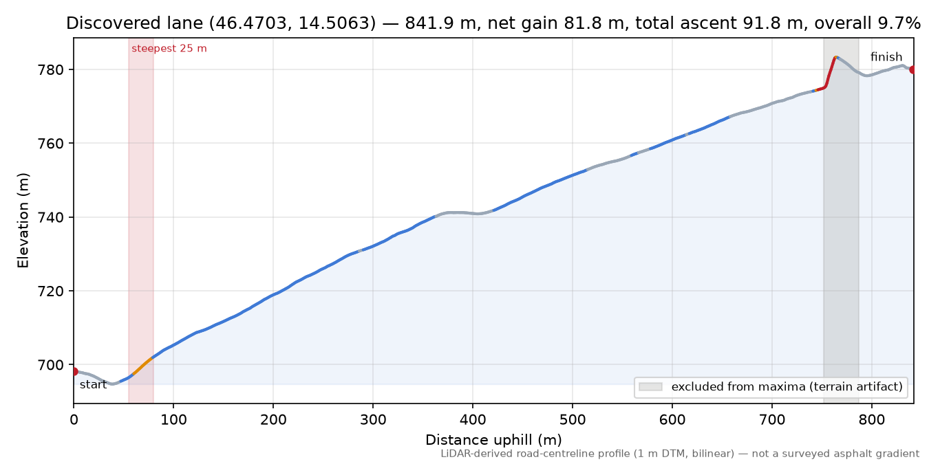 Discovered lane (46.4703, 14.5063) elevation profile
