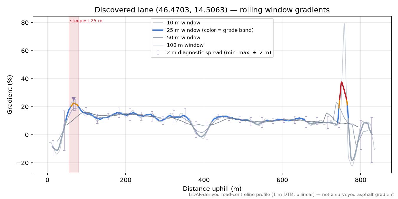 Discovered lane (46.4703, 14.5063) rolling gradient profile