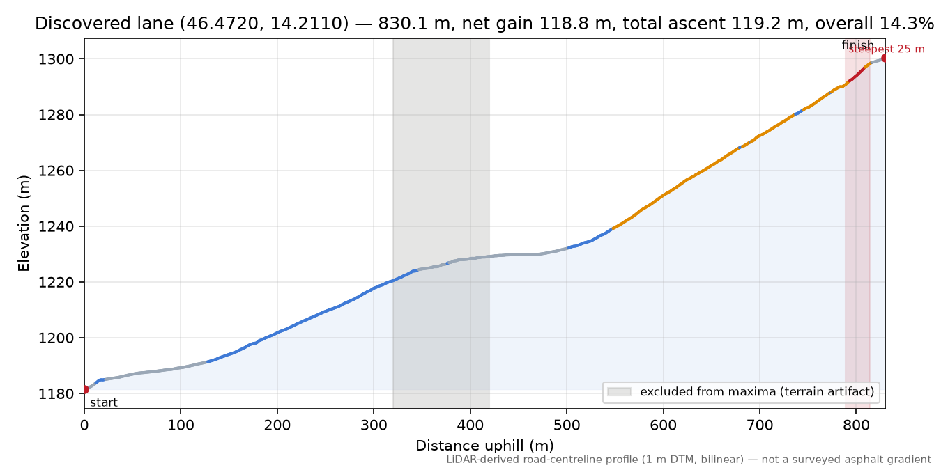 Discovered lane (46.4720, 14.2110) elevation profile