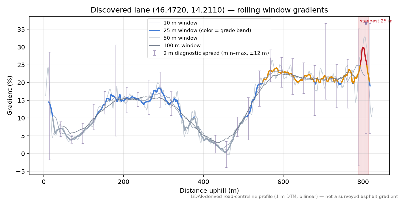 Discovered lane (46.4720, 14.2110) rolling gradient profile