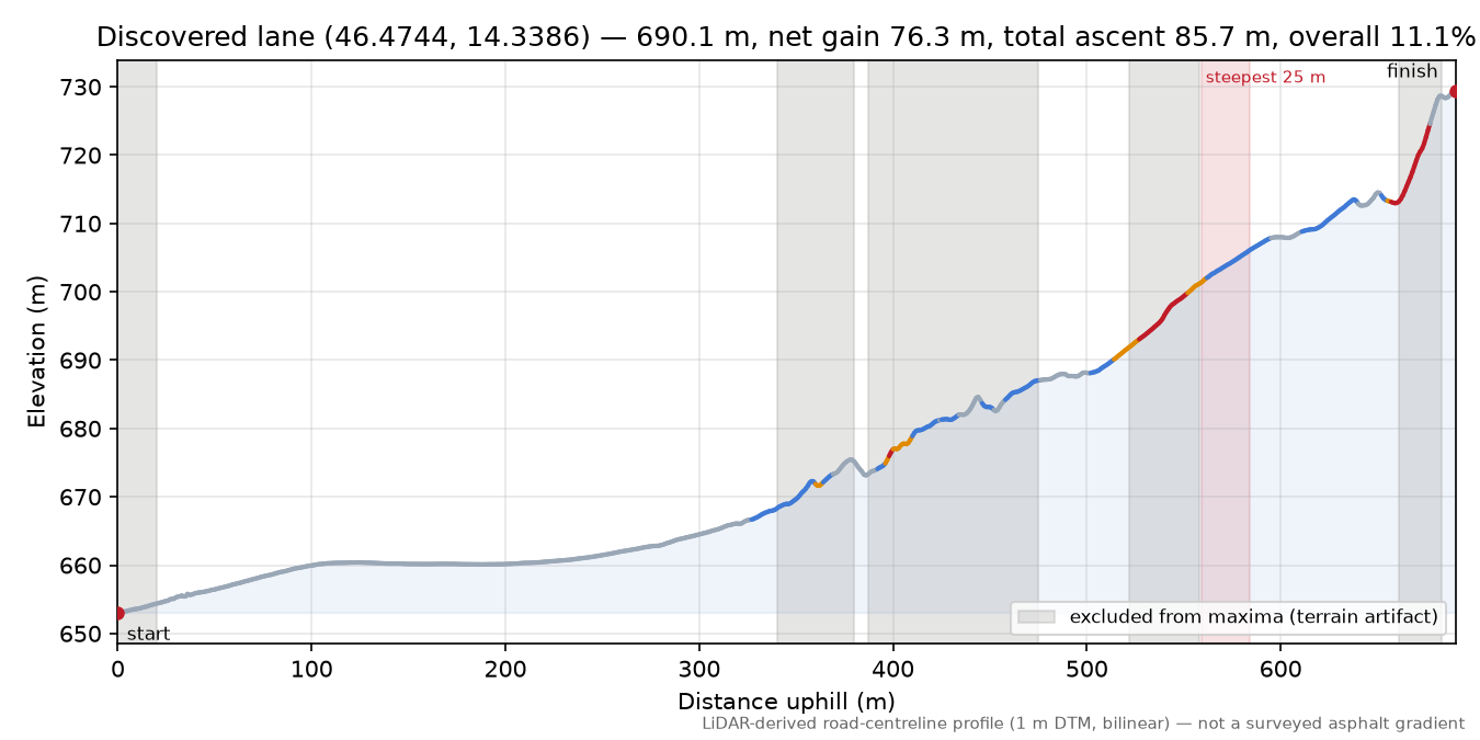 Discovered lane (46.4744, 14.3386) elevation profile