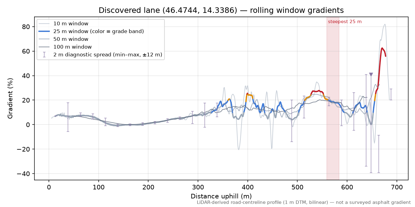 Discovered lane (46.4744, 14.3386) rolling gradient profile