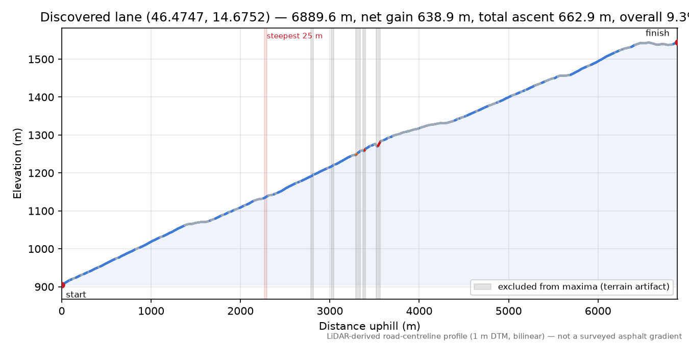 Discovered lane (46.4747, 14.6752) elevation profile