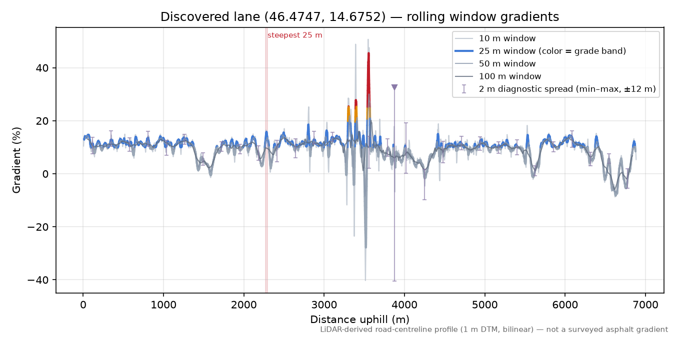 Discovered lane (46.4747, 14.6752) rolling gradient profile