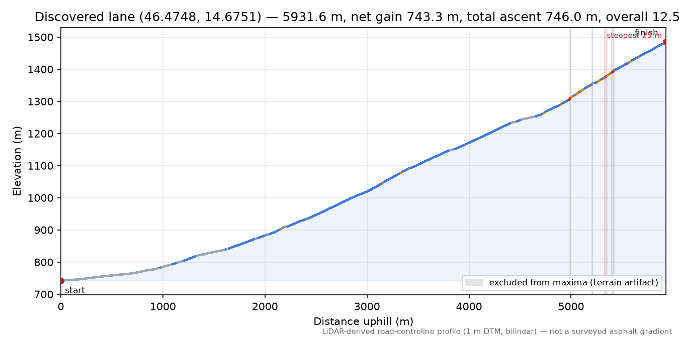 Discovered lane (46.4748, 14.6751) elevation profile
