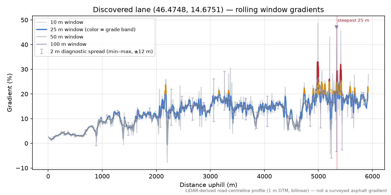 Discovered lane (46.4748, 14.6751) rolling gradient profile
