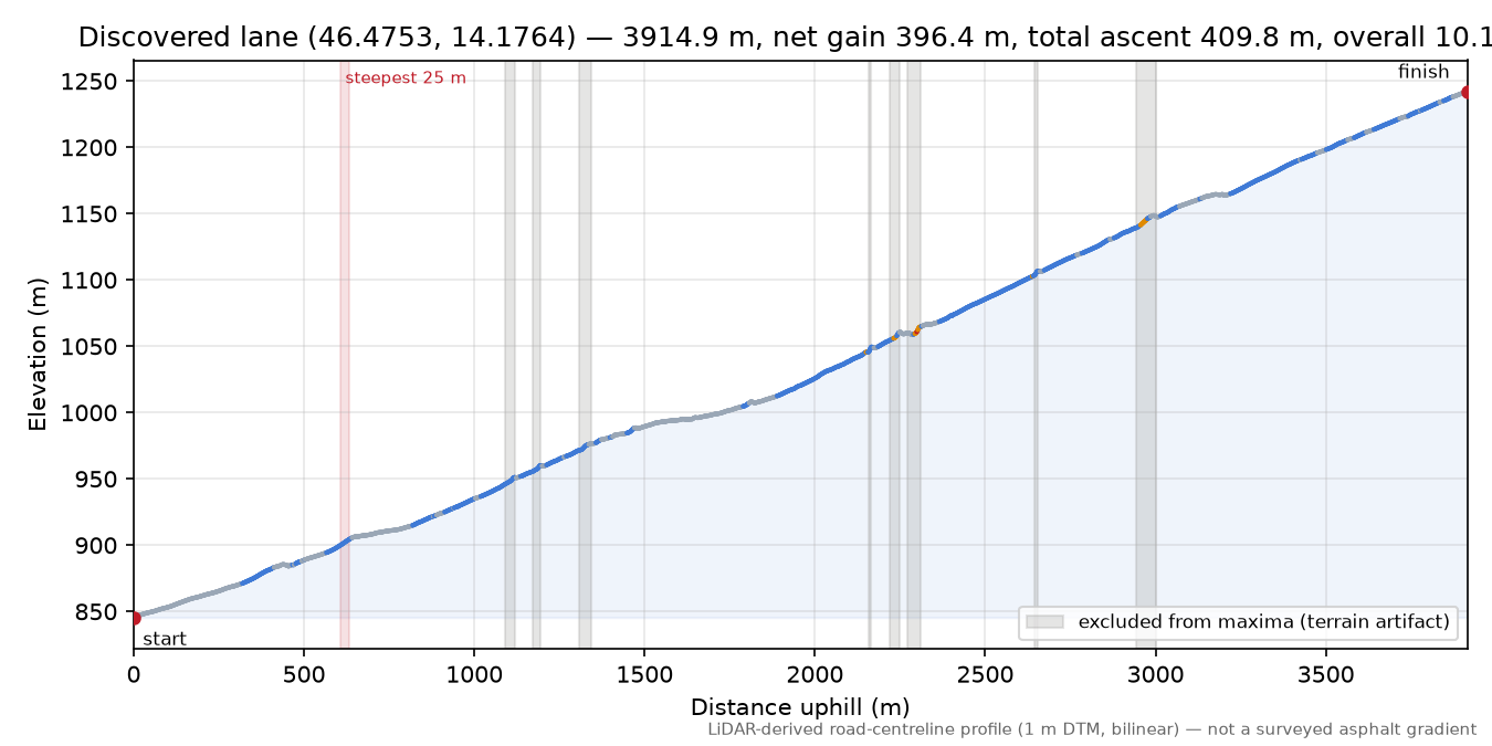 Discovered lane (46.4753, 14.1764) elevation profile