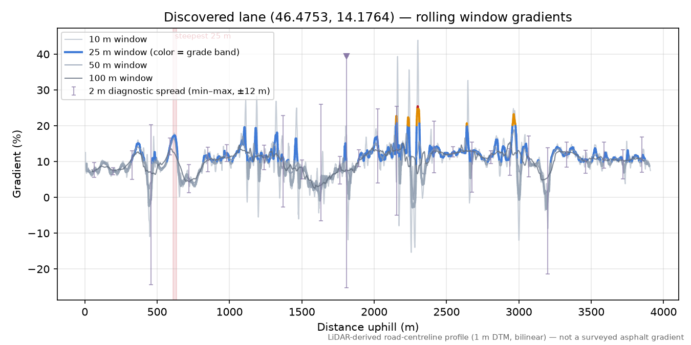 Discovered lane (46.4753, 14.1764) rolling gradient profile