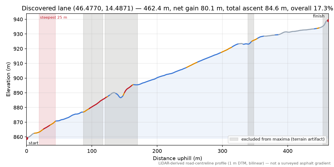 Discovered lane (46.4770, 14.4871) elevation profile