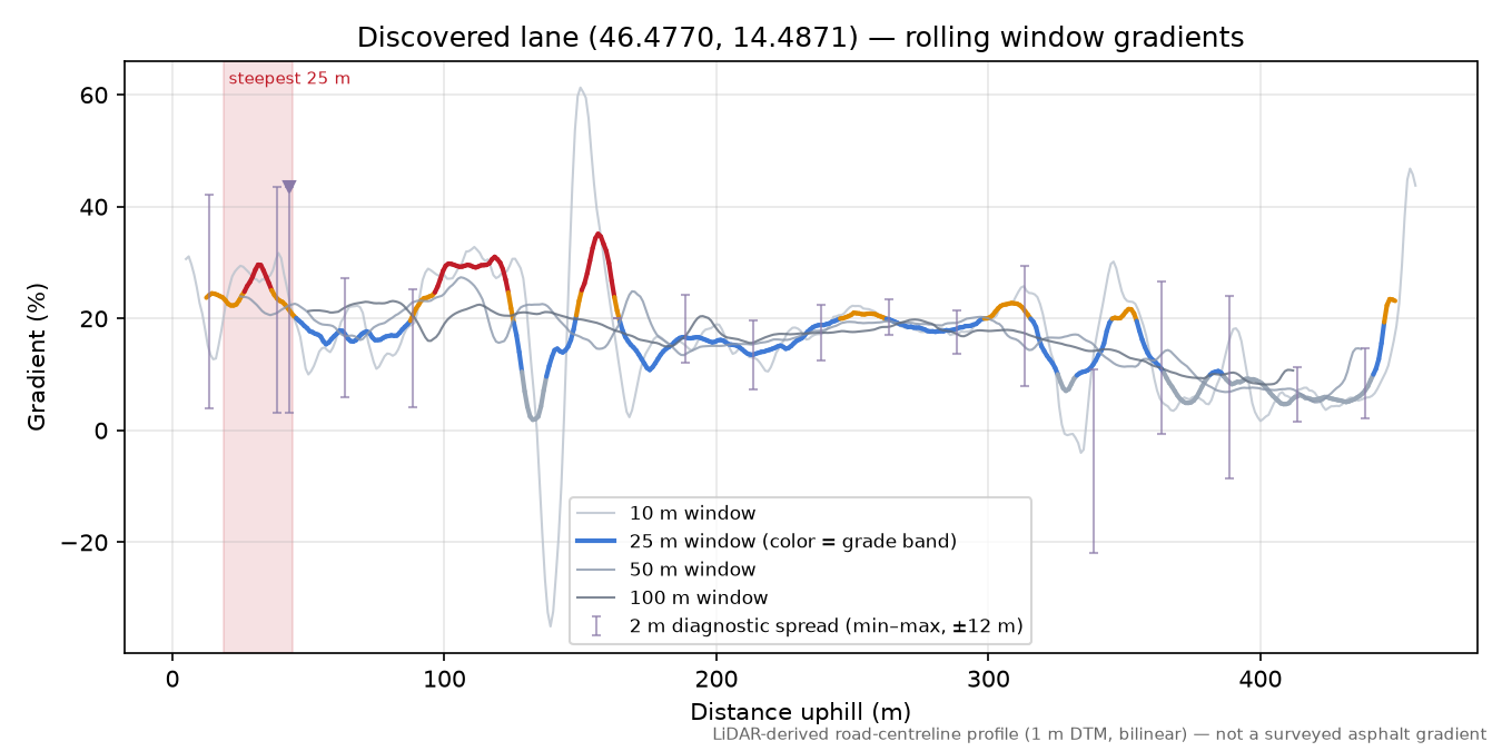 Discovered lane (46.4770, 14.4871) rolling gradient profile