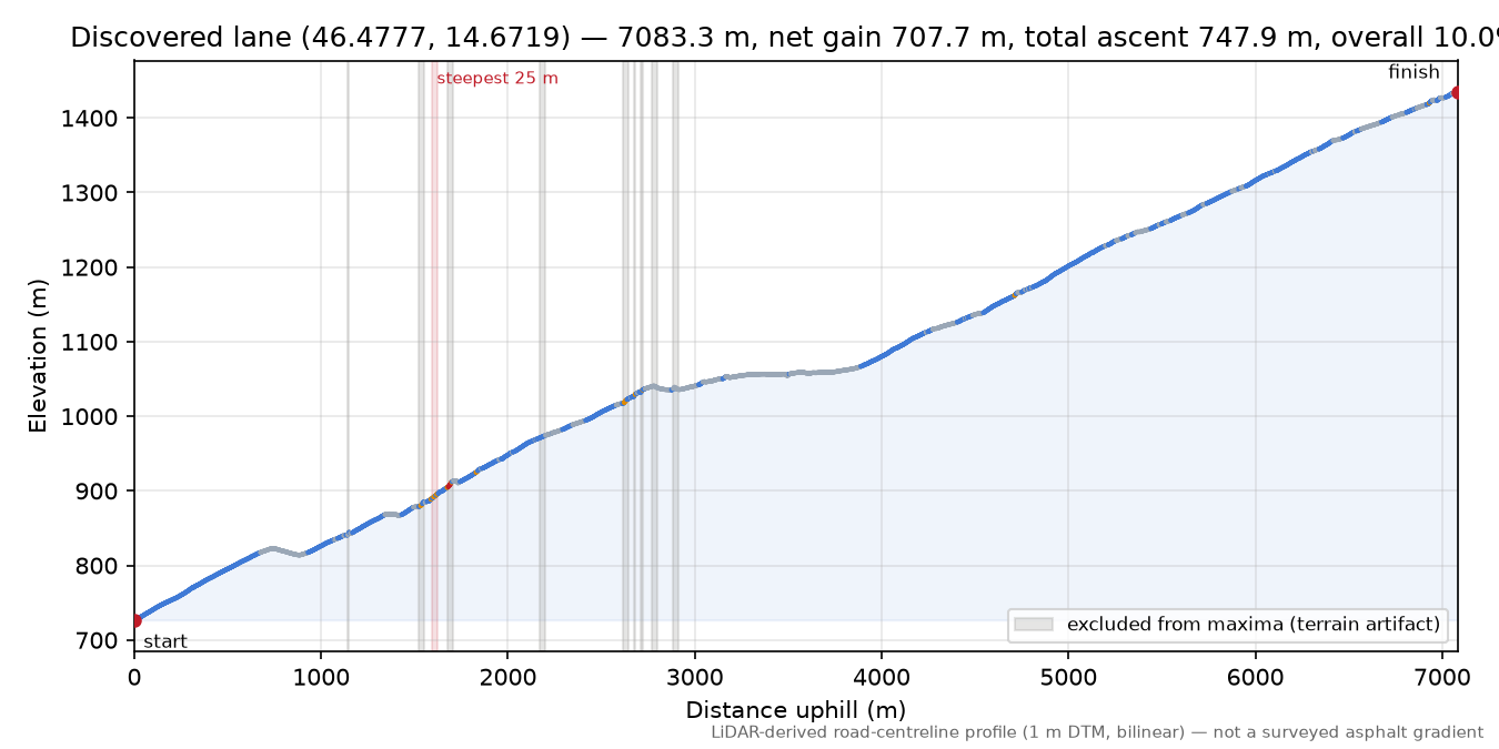 Discovered lane (46.4777, 14.6719) elevation profile