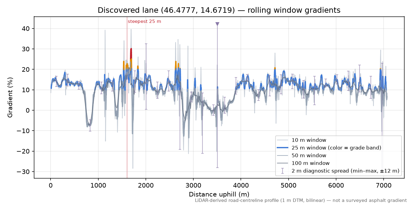 Discovered lane (46.4777, 14.6719) rolling gradient profile