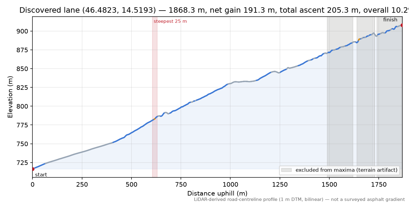 Discovered lane (46.4823, 14.5193) elevation profile