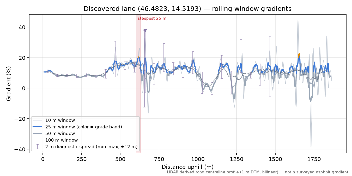 Discovered lane (46.4823, 14.5193) rolling gradient profile