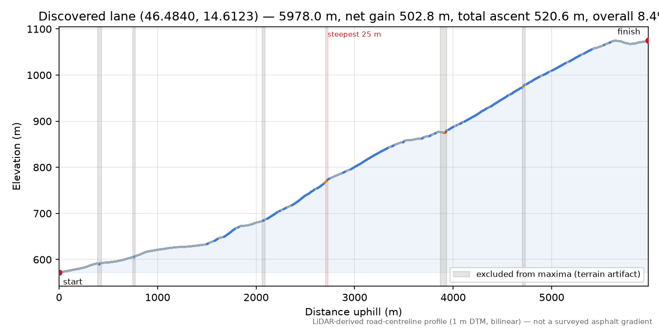 Discovered lane (46.4840, 14.6123) elevation profile