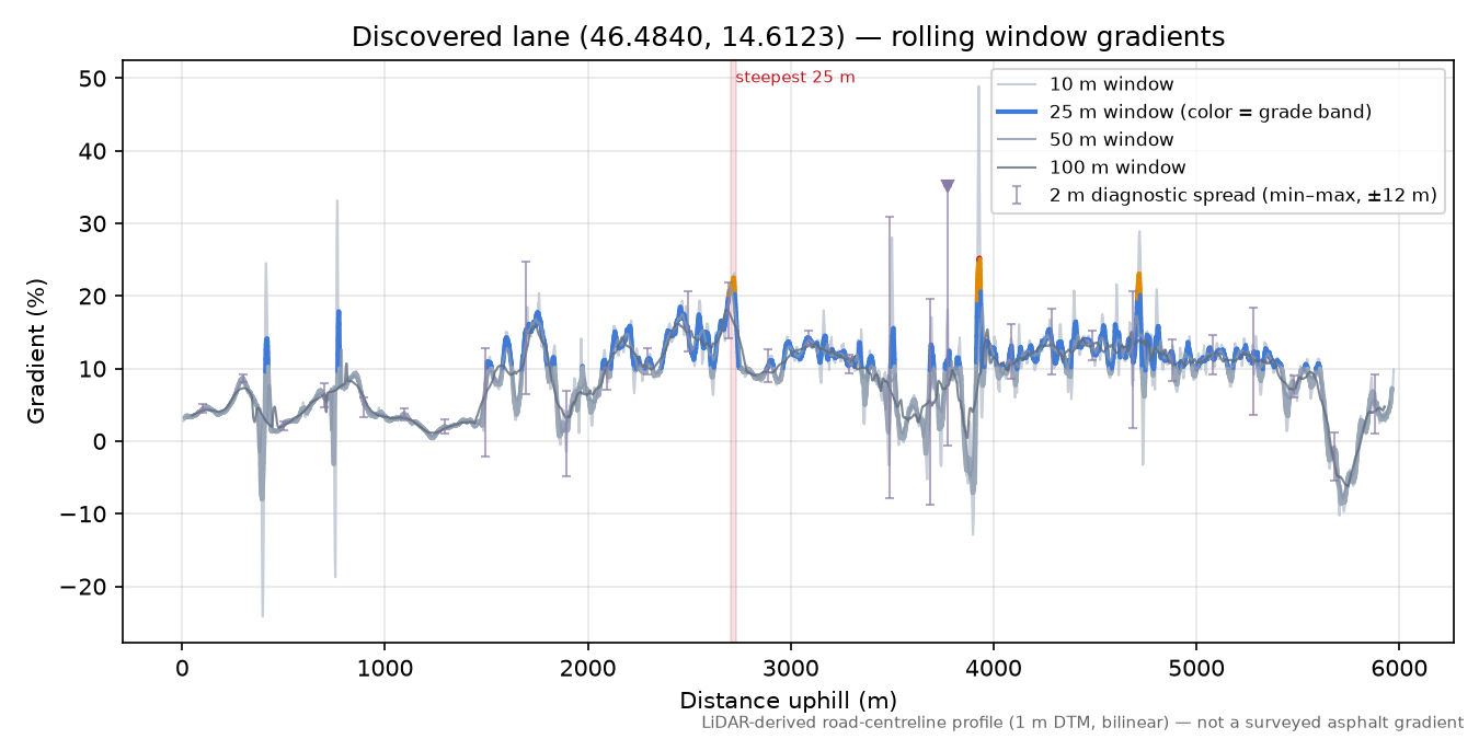 Discovered lane (46.4840, 14.6123) rolling gradient profile