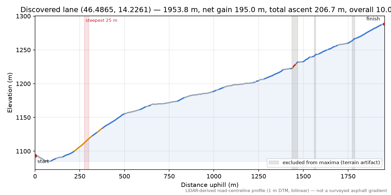 Discovered lane (46.4865, 14.2261) elevation profile