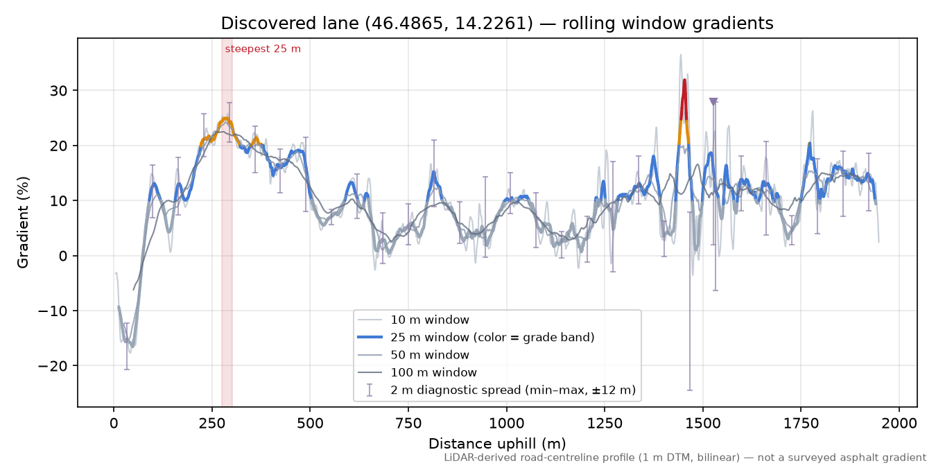 Discovered lane (46.4865, 14.2261) rolling gradient profile