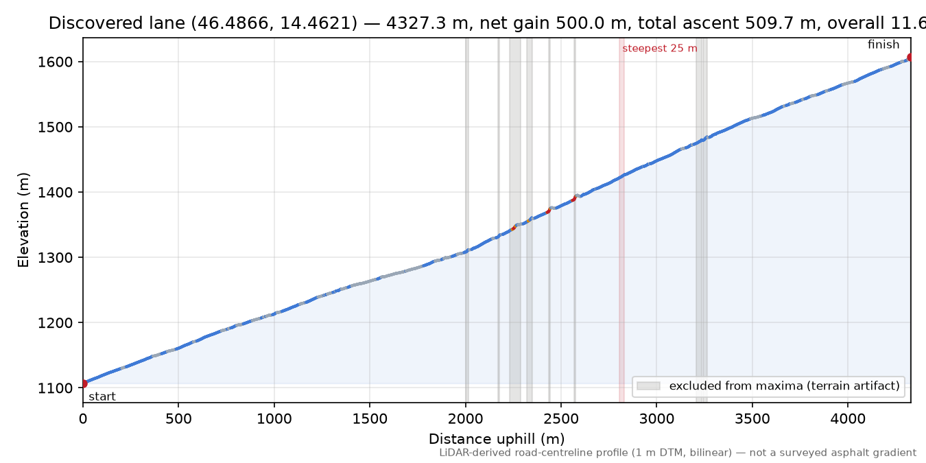 Discovered lane (46.4866, 14.4621) elevation profile