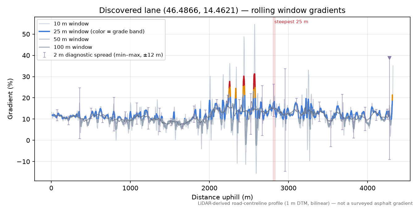 Discovered lane (46.4866, 14.4621) rolling gradient profile