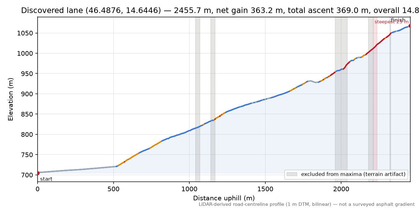 Discovered lane (46.4876, 14.6446) elevation profile