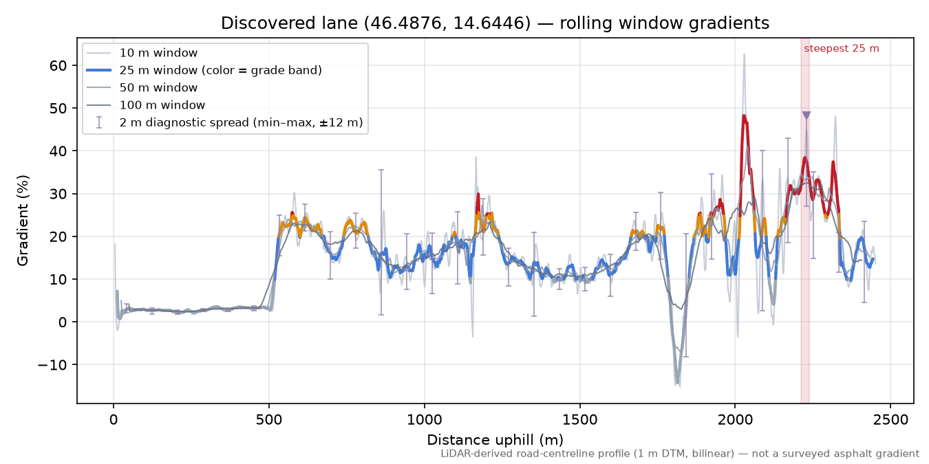 Discovered lane (46.4876, 14.6446) rolling gradient profile