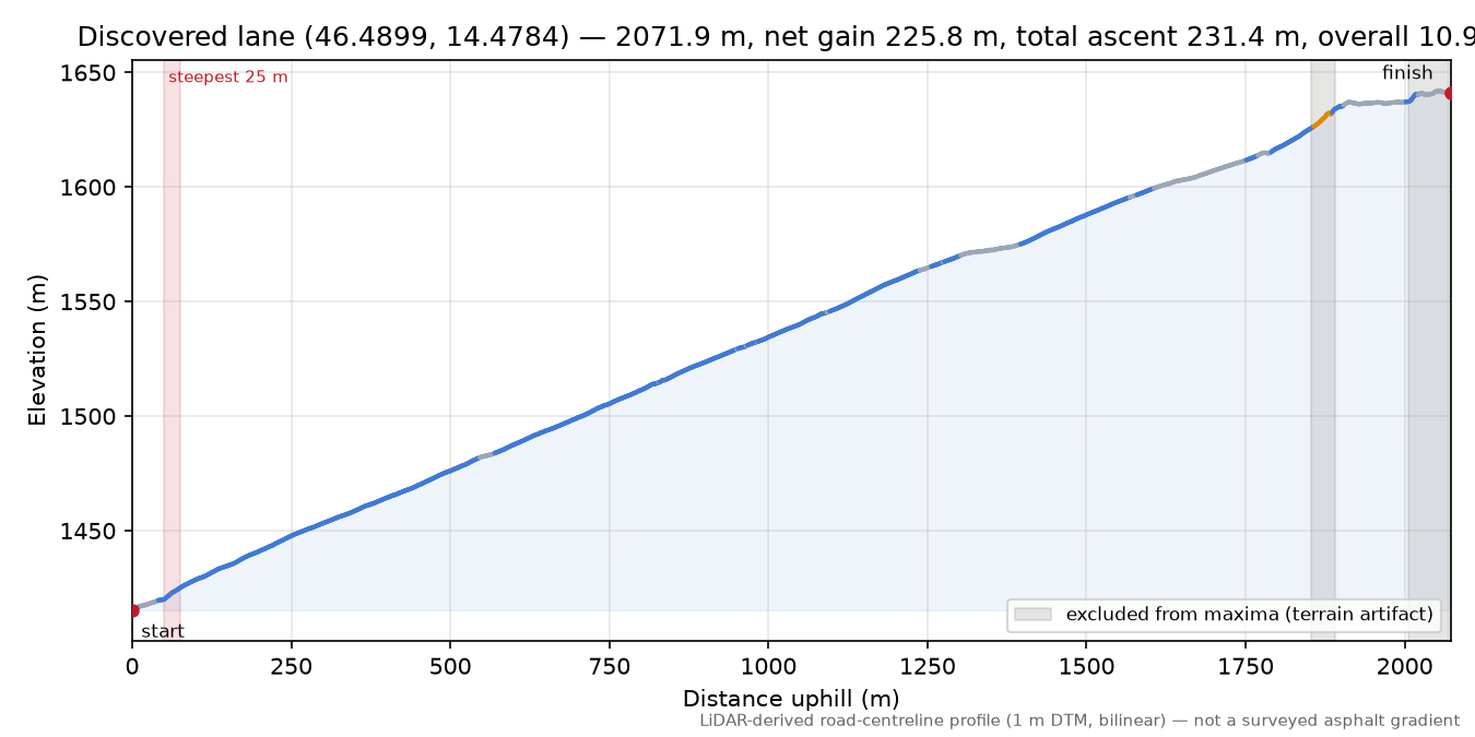 Discovered lane (46.4899, 14.4784) elevation profile