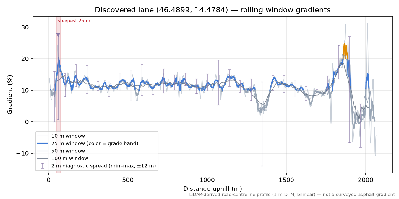 Discovered lane (46.4899, 14.4784) rolling gradient profile