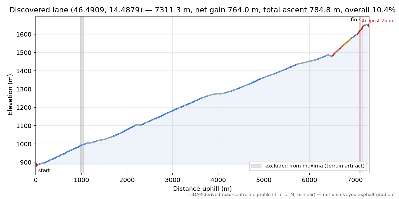 Discovered lane (46.4909, 14.4879) elevation profile