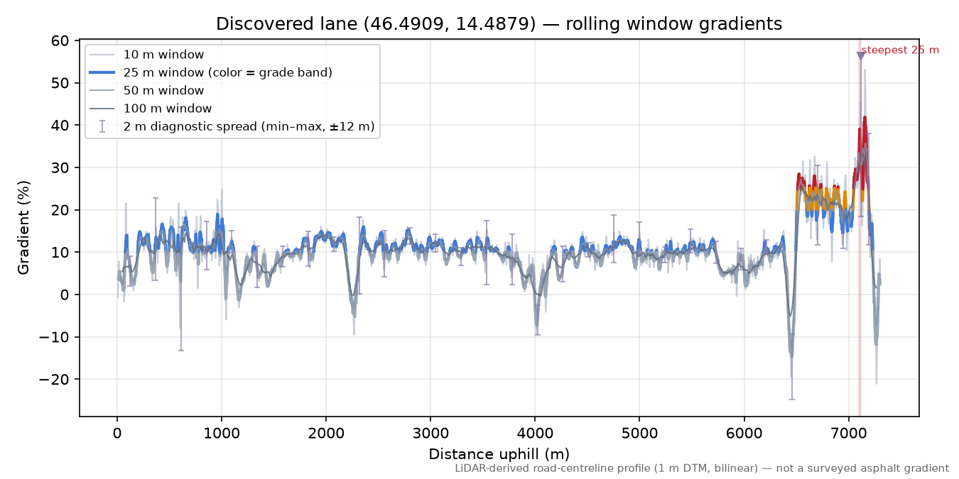 Discovered lane (46.4909, 14.4879) rolling gradient profile