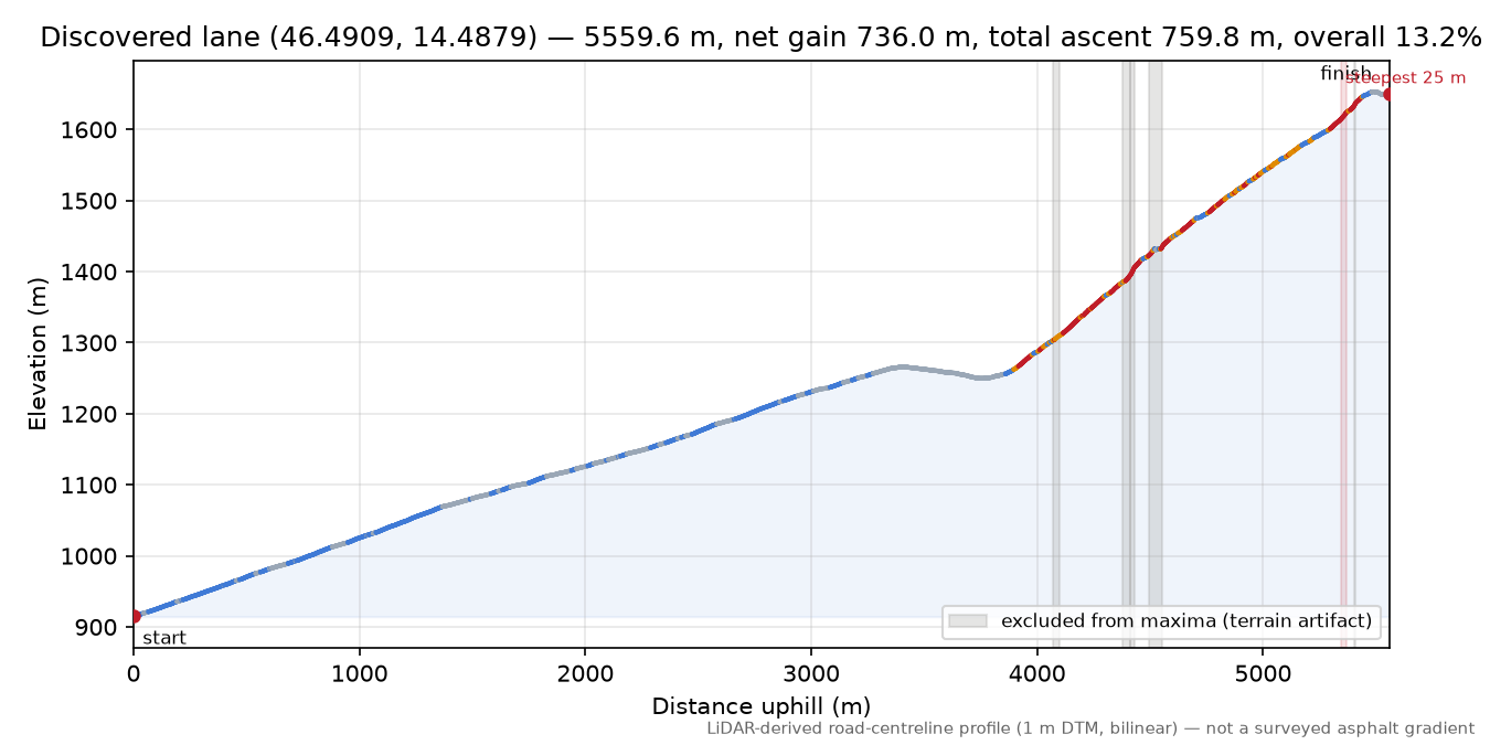 Discovered lane (46.4909, 14.4879) elevation profile