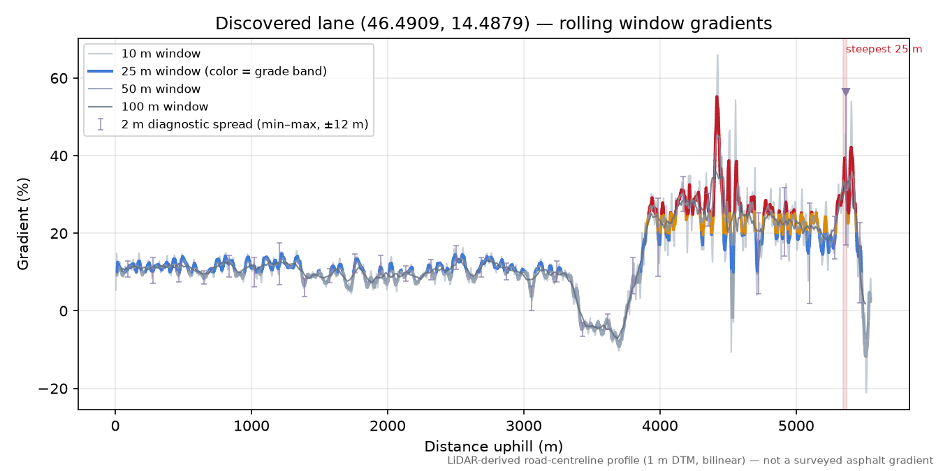 Discovered lane (46.4909, 14.4879) rolling gradient profile