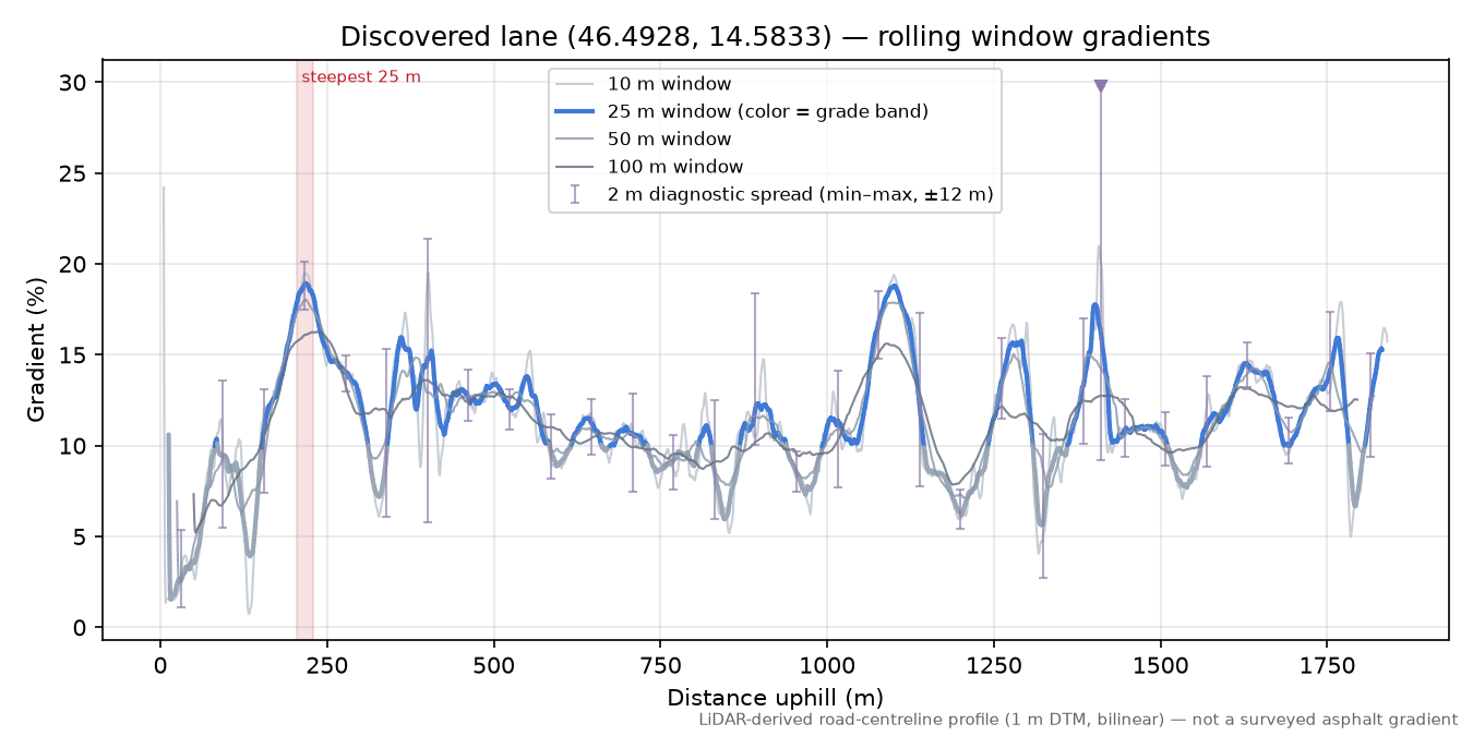 Discovered lane (46.4928, 14.5833) rolling gradient profile