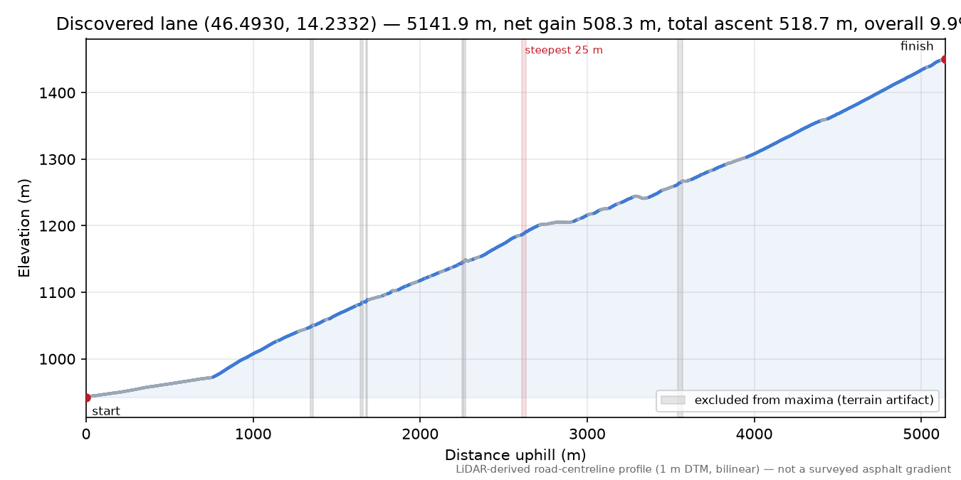Discovered lane (46.4930, 14.2332) elevation profile