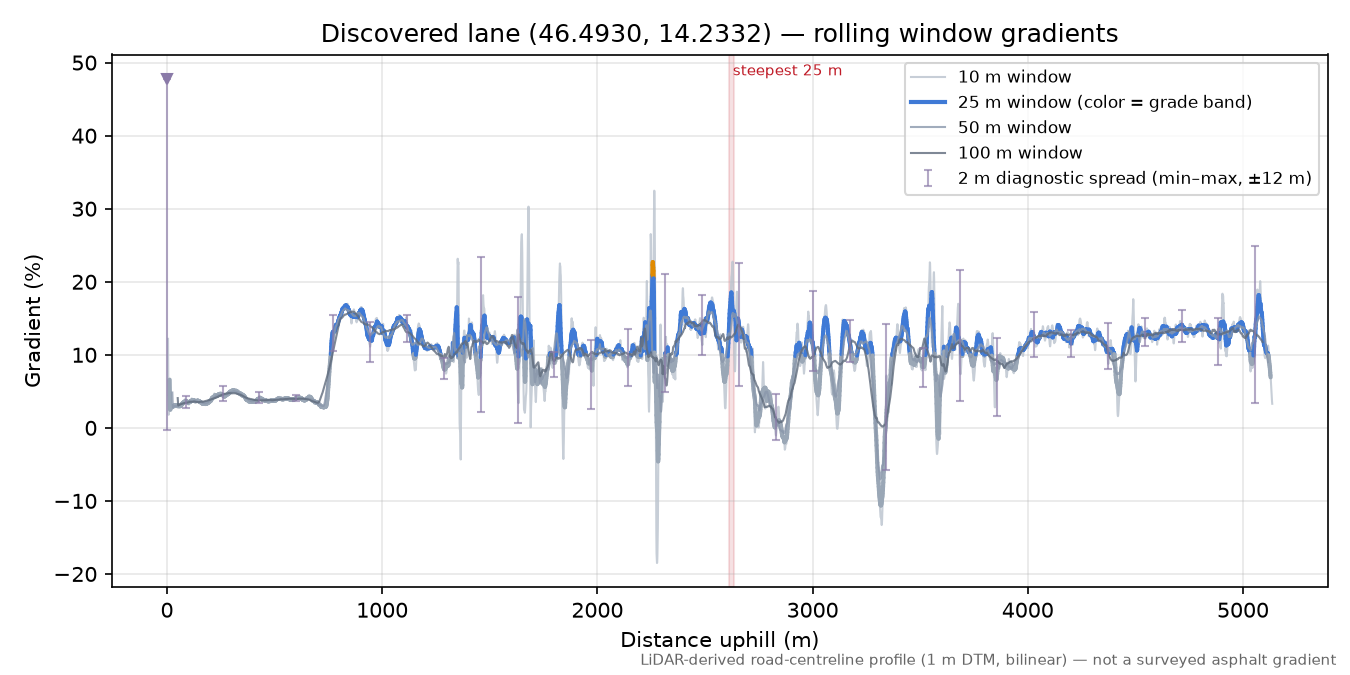 Discovered lane (46.4930, 14.2332) rolling gradient profile